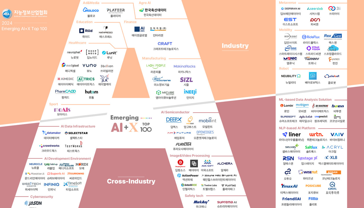 한국 AI 산업의 현재와 미래